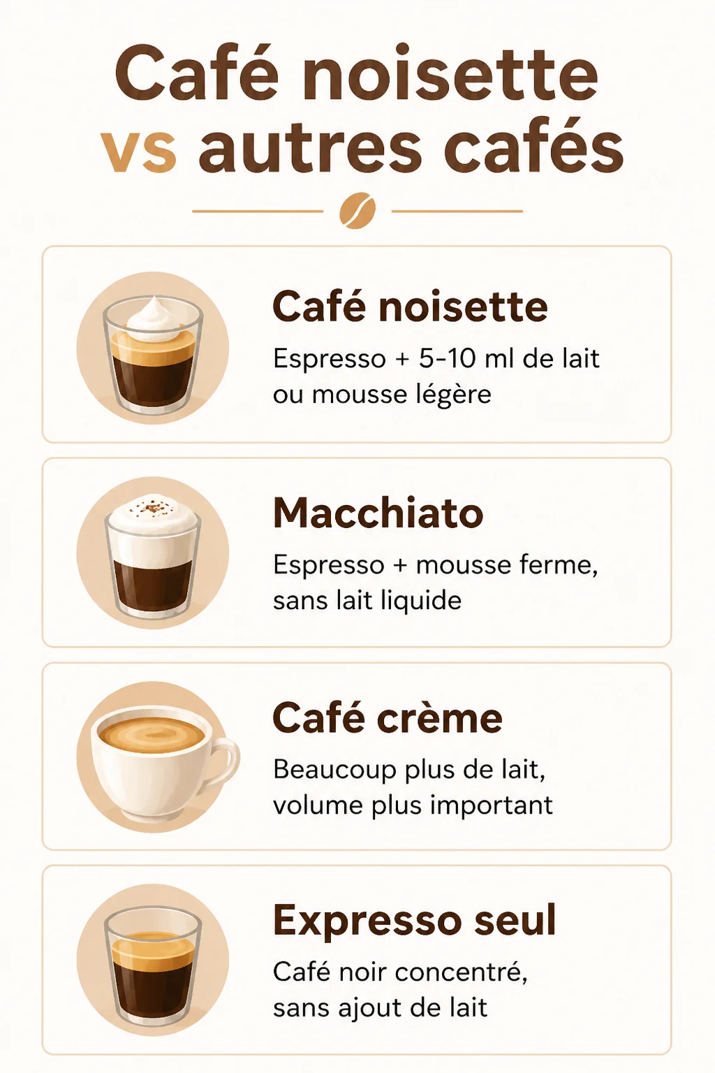 Café noisette vs autres cafés : Café noisette, Macchiato, Café crème, Expresso seul