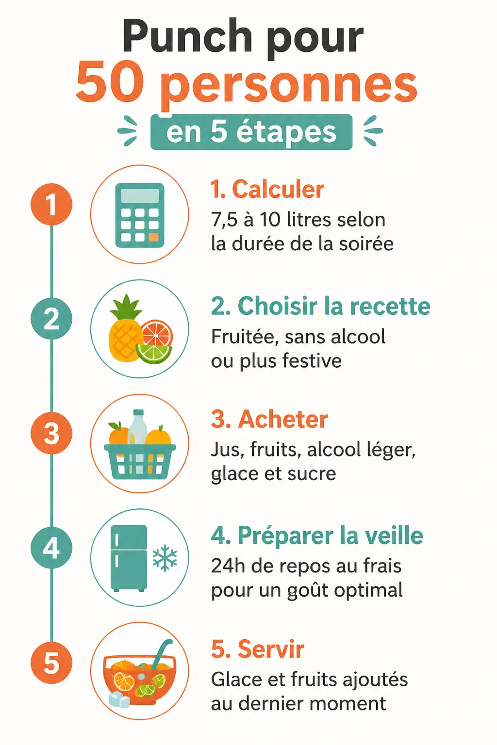 Punch pour 50 personnes en 5 étapes : 1. Calculer, 2. Choisir la recette, 3. Acheter, 4. Préparer la veille, 5. Servir