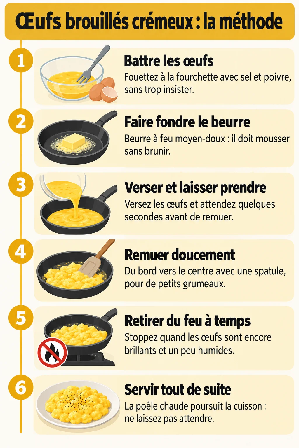 Œufs brouillés crémeux : la méthode : 1. Battre les œufs, 2. Faire fondre le beurre, 3. Verser et laisser prendre, 4. Remuer doucement, 5. Retirer du feu à temps, 6. Servir tout de suite